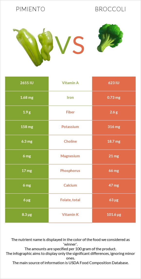 Pimiento vs Broccoli infographic