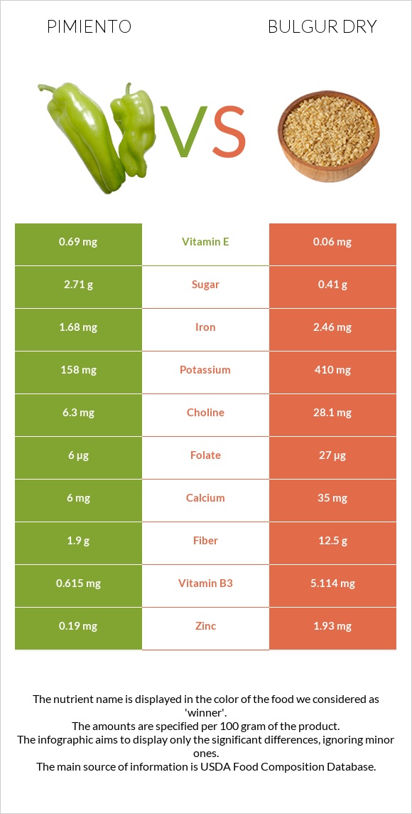 Պղպեղ vs Բլղուր չոր infographic