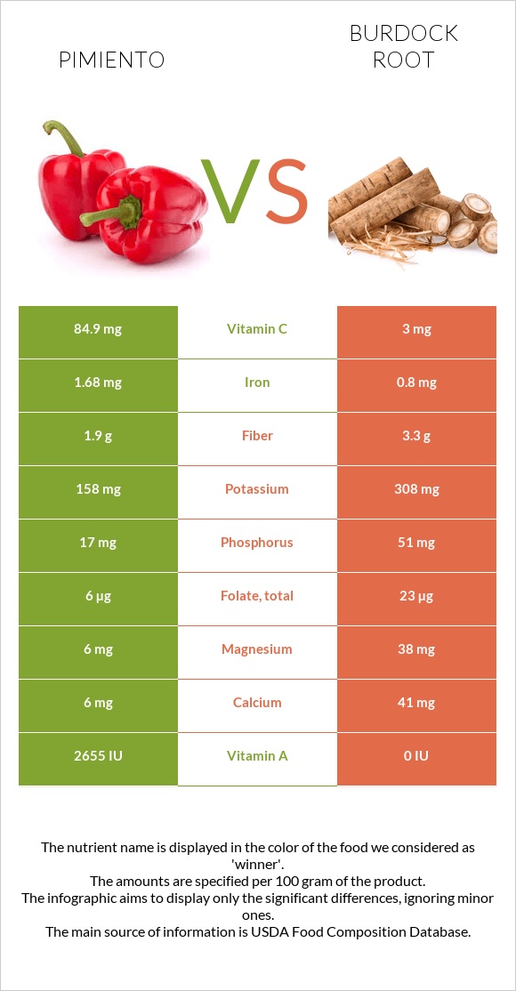 Pimiento vs Burdock root infographic