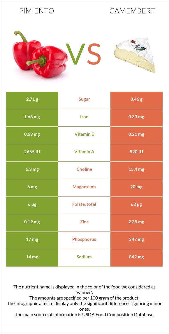 Pimiento vs Camembert infographic