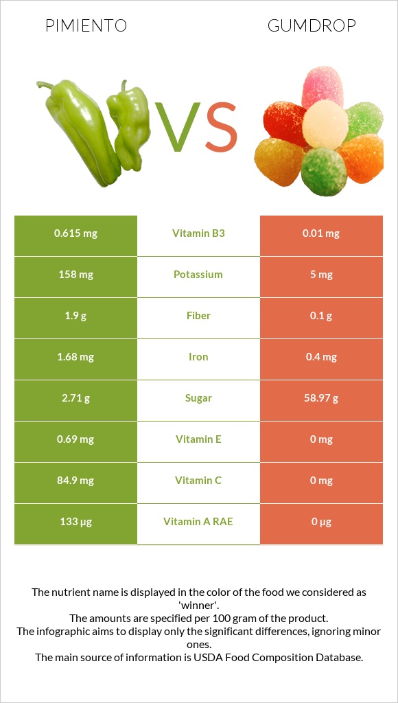 Pimiento vs Gumdrop infographic