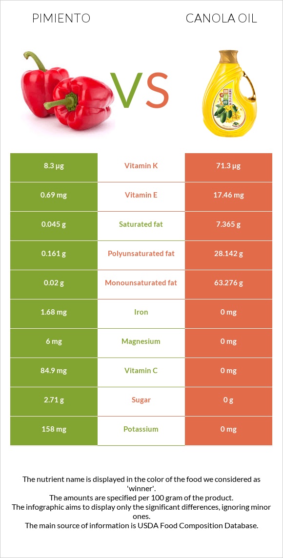 Pimiento vs Canola oil infographic