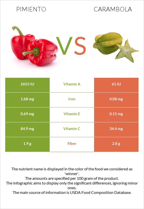 Պղպեղ vs Carambola infographic