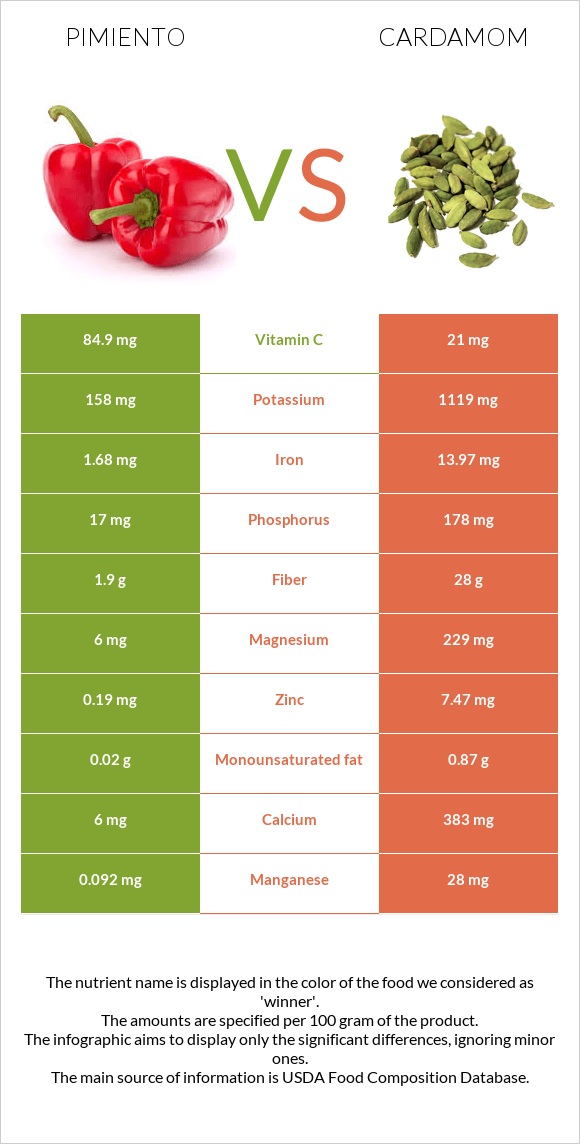 Pimiento vs Cardamom infographic