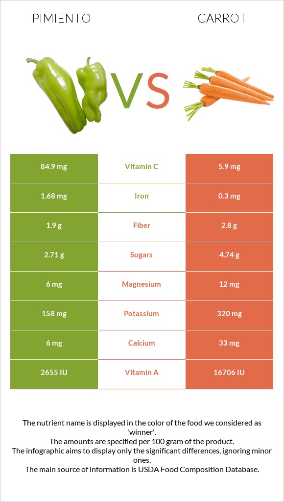 Pimiento vs Carrot infographic