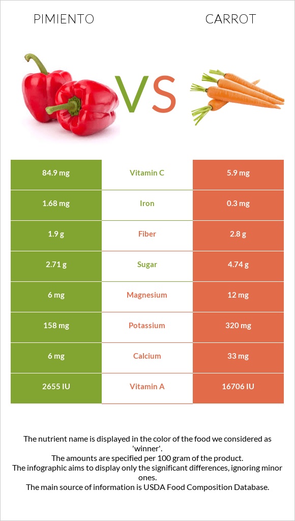 Pimiento vs Carrot infographic