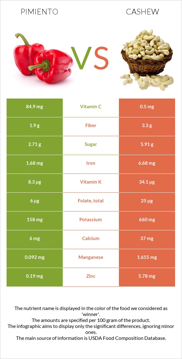 Pimiento vs Cashew infographic