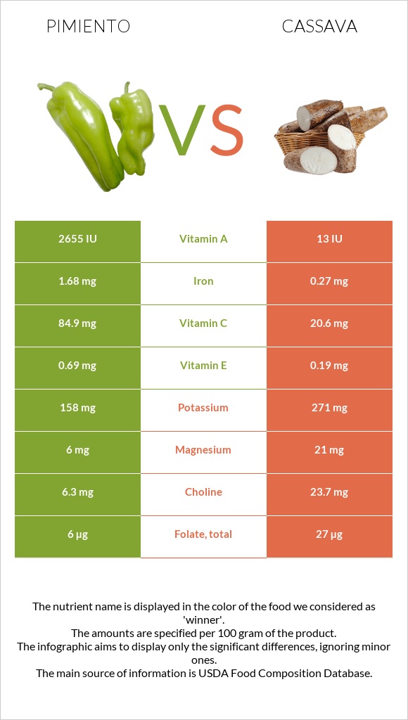 Pimiento vs Cassava infographic