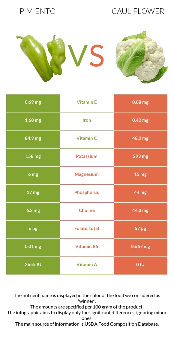 Pimiento vs Cauliflower infographic