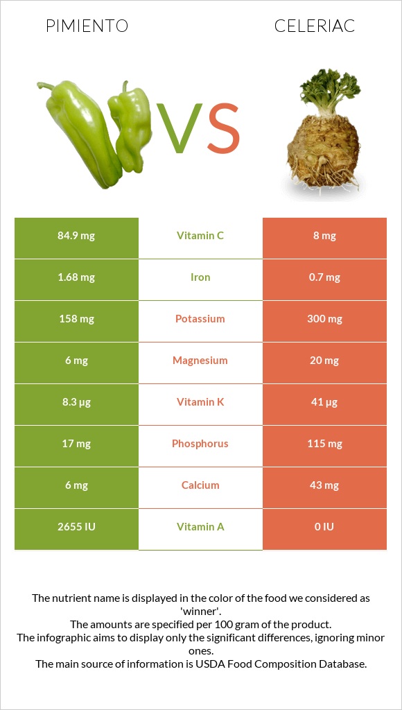 Pimiento vs Celeriac infographic