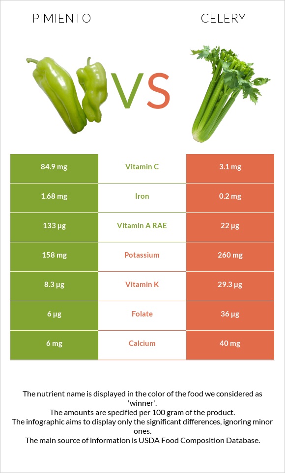 Pimiento vs Celery infographic