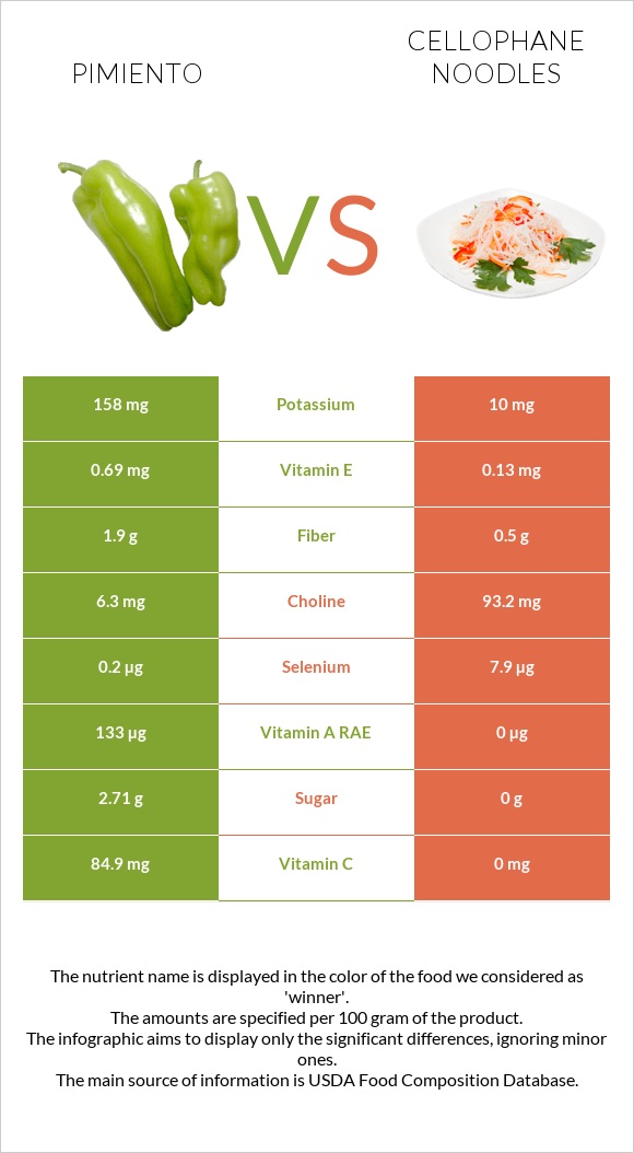 Pimiento vs Cellophane noodles infographic