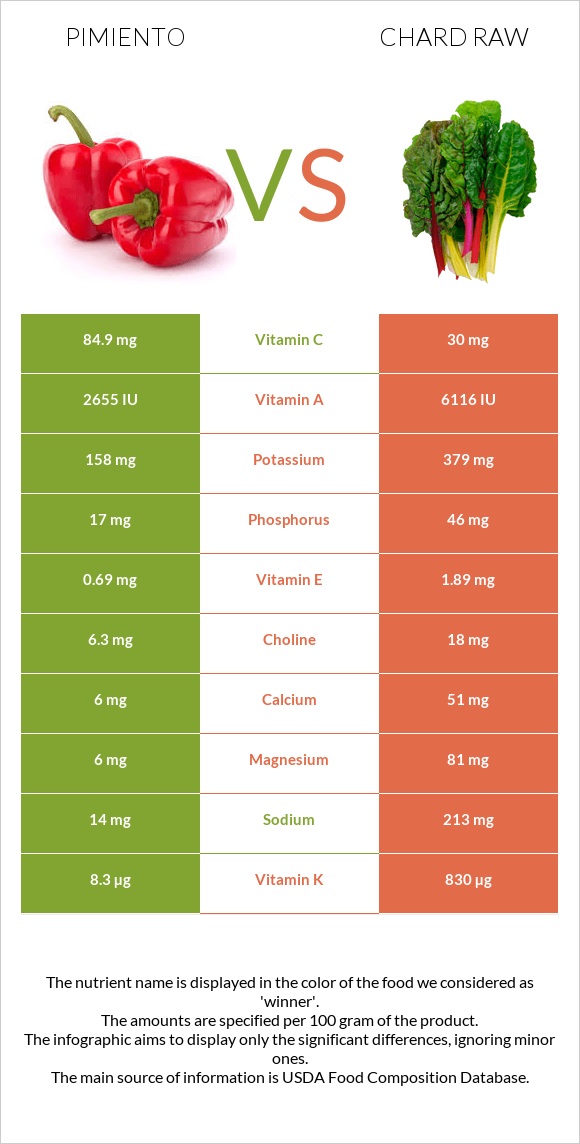 Pimiento vs Chard raw infographic