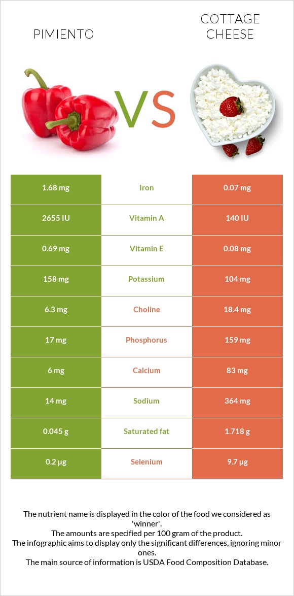 Pimiento vs Cottage cheese infographic