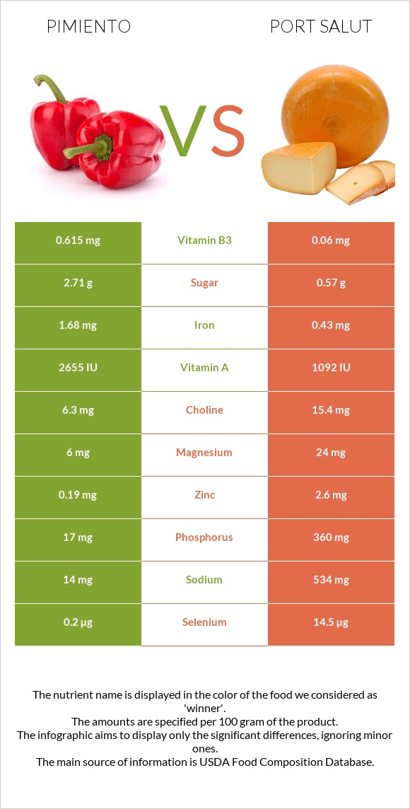 Pimiento vs Port Salut infographic