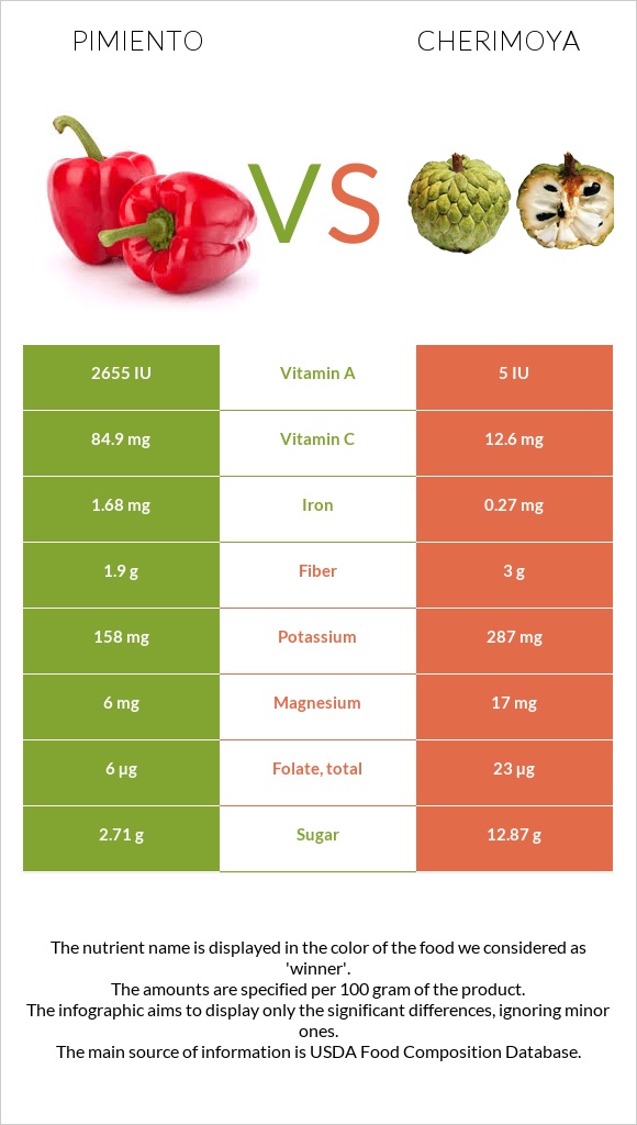 Pimiento vs Cherimoya infographic