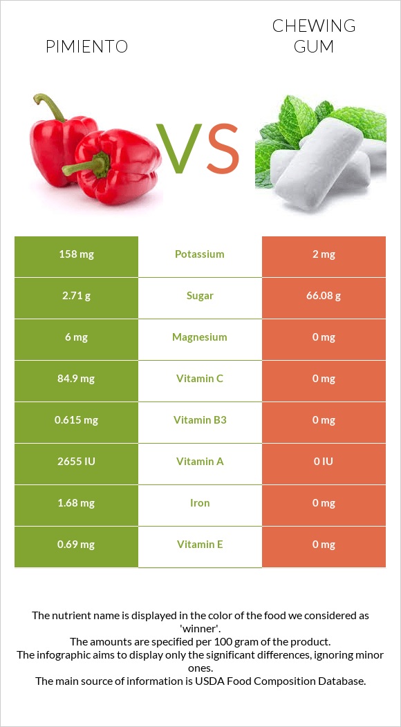 Pimiento vs Chewing gum infographic