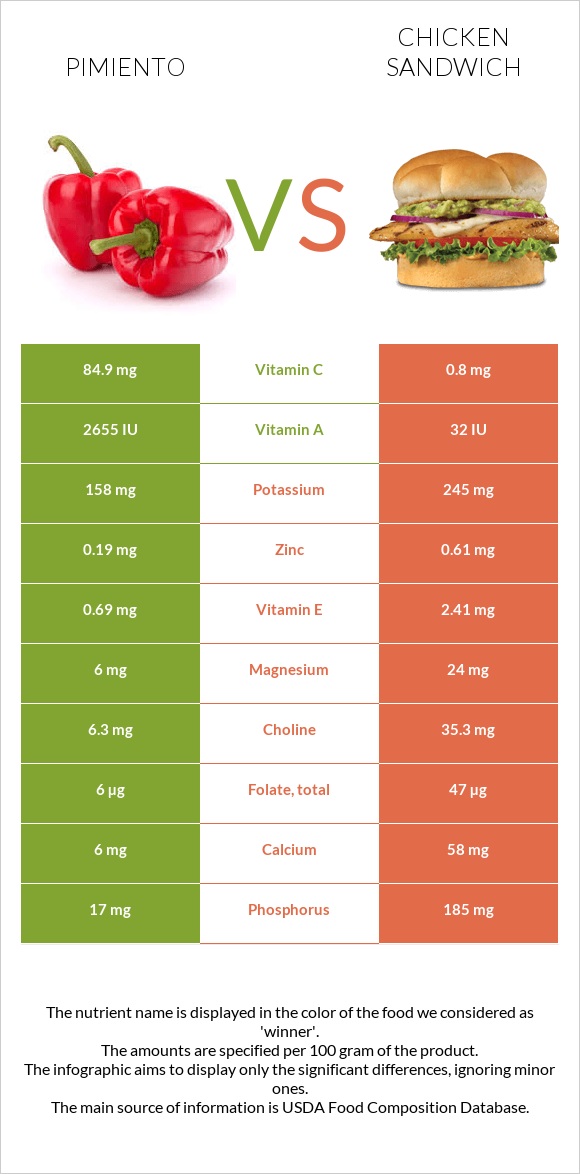 Pimiento vs Chicken sandwich infographic