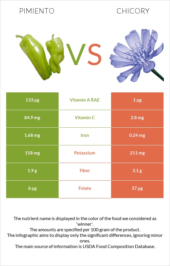 Pimiento vs Chicory infographic