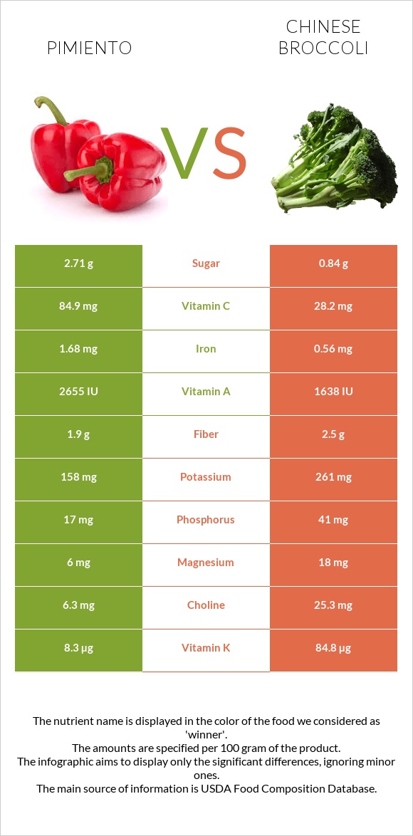 Pimiento vs Chinese broccoli infographic