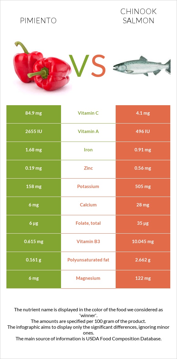 Pimiento vs Chinook salmon infographic