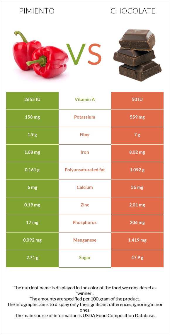 Պղպեղ vs Շոկոլադ infographic