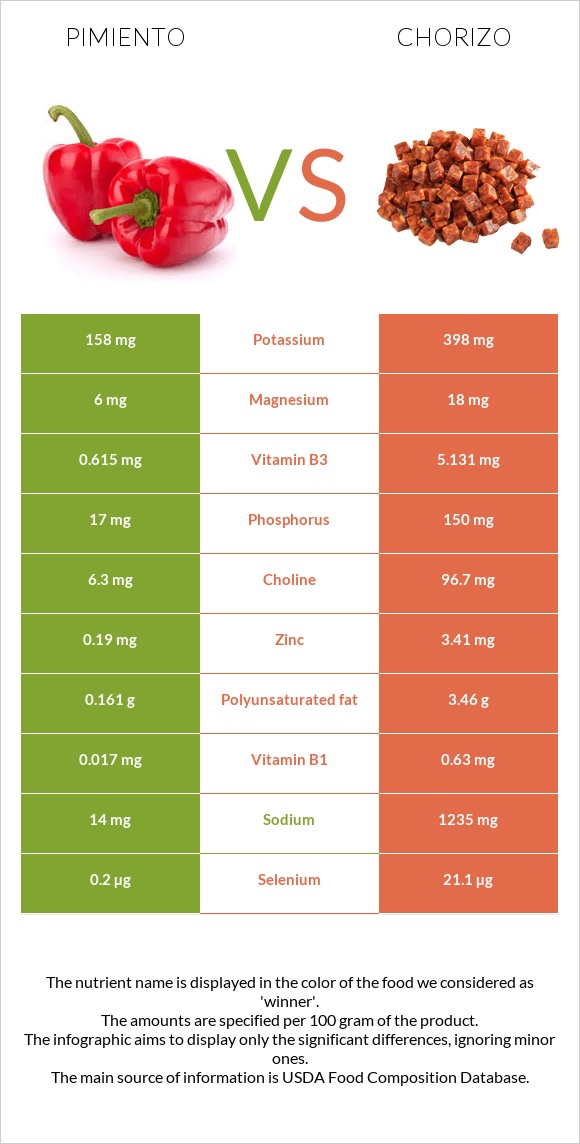 Pimiento vs Chorizo infographic