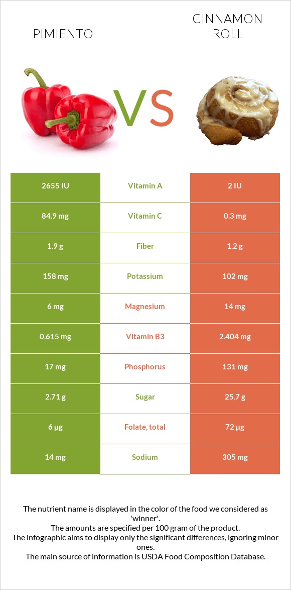 Pimiento vs Cinnamon roll infographic