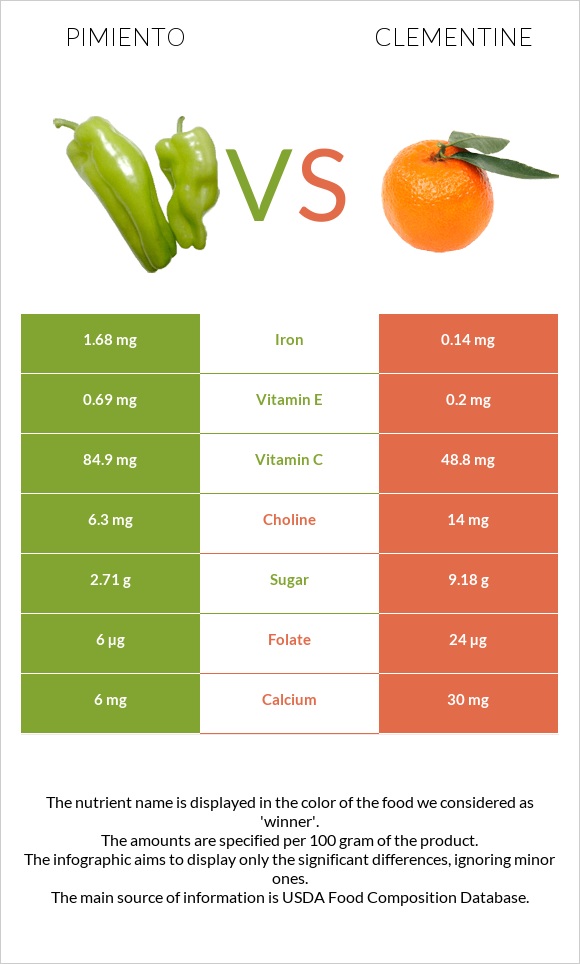 Pimiento vs Clementine infographic