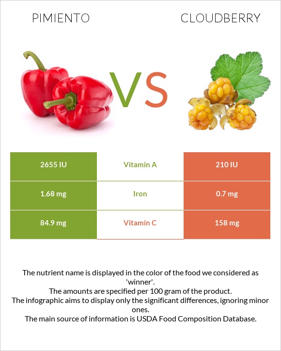 Pimiento vs Cloudberry infographic