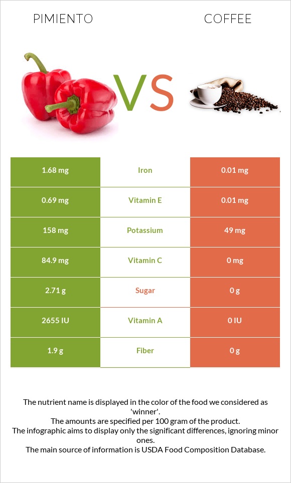 Pimiento vs Coffee infographic