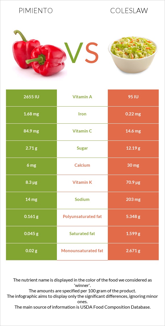 Pimiento vs Coleslaw infographic