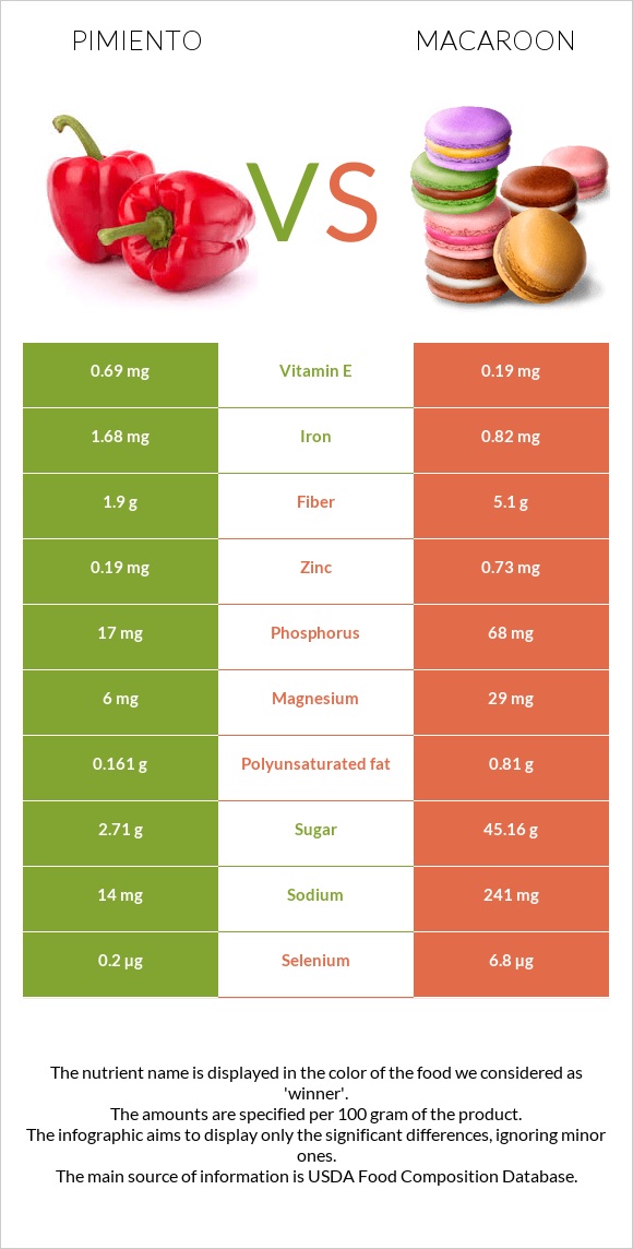 Pimiento vs Macaroon infographic