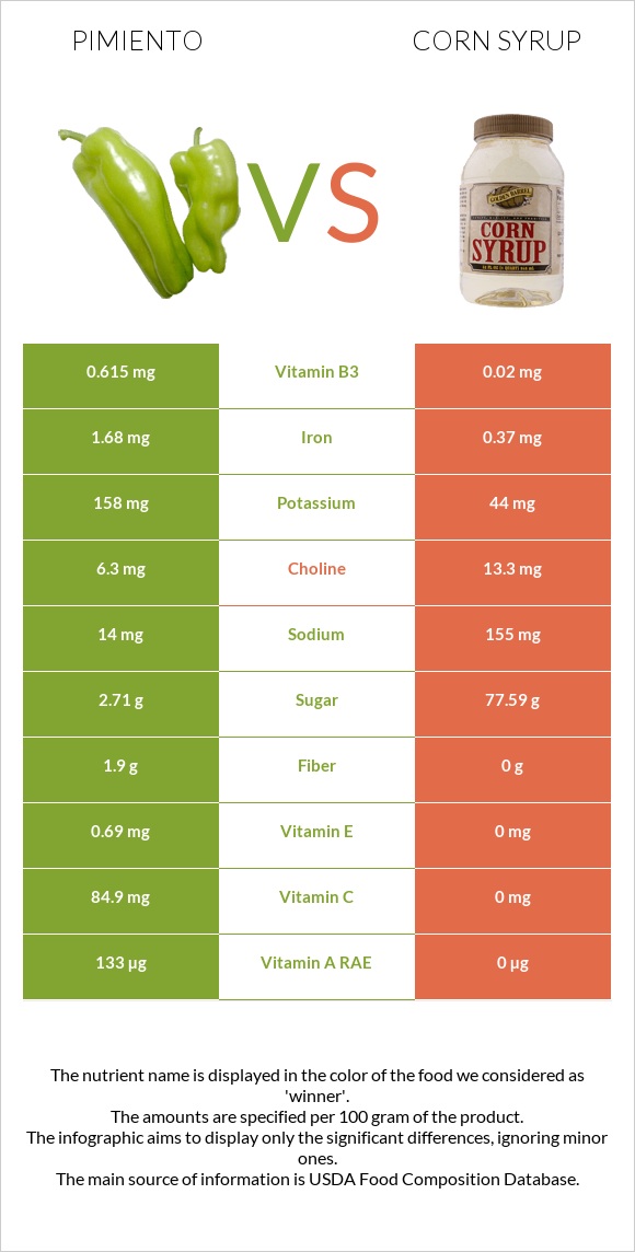 Pimiento vs Corn syrup infographic