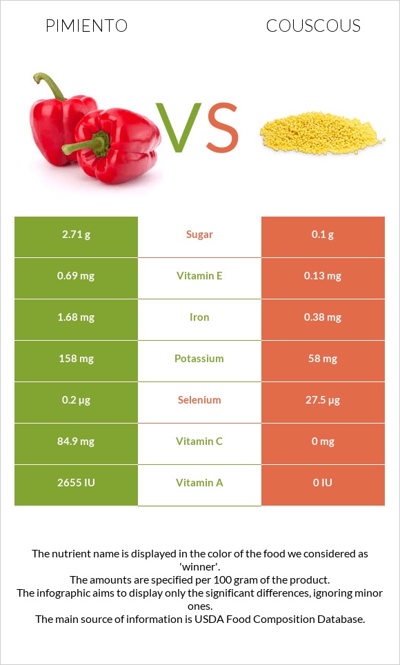 Pimiento vs Couscous infographic