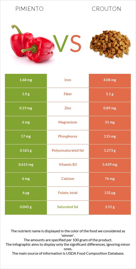 Pimiento vs Crouton infographic