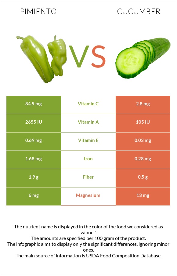 Pimiento vs Cucumber infographic