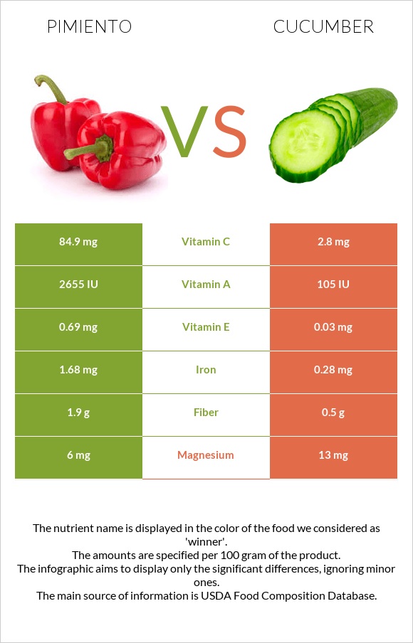 Պղպեղ vs Վարունգ infographic