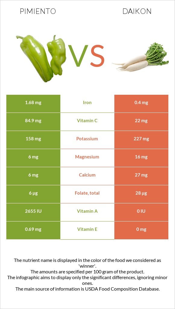 Pimiento vs Daikon infographic