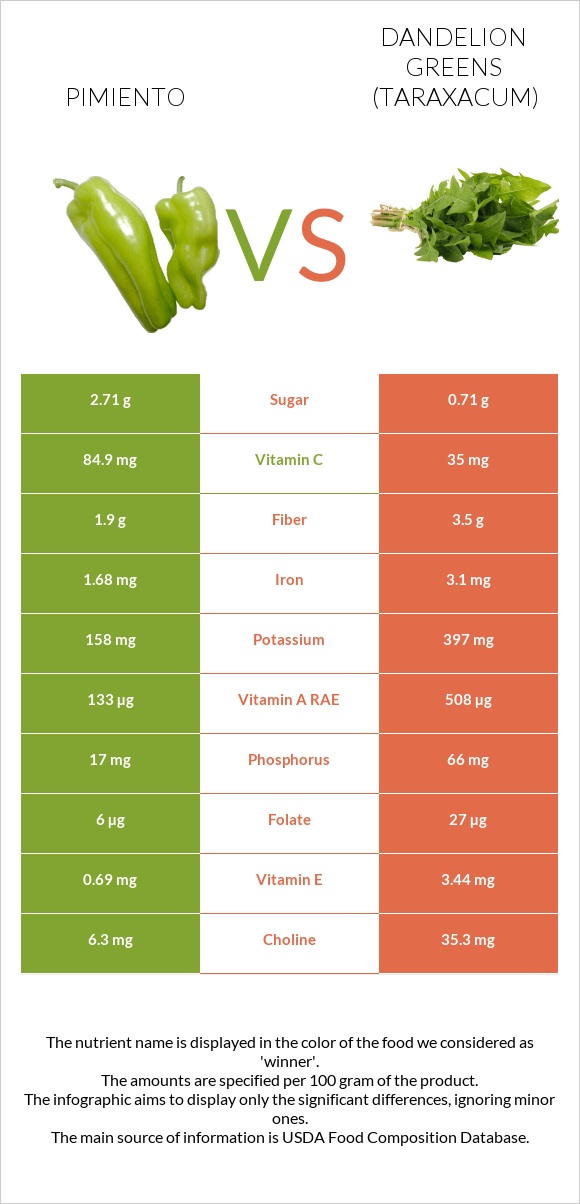 Pimiento vs Dandelion greens infographic