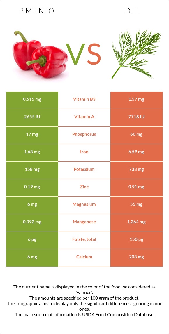 Pimiento vs Dill infographic