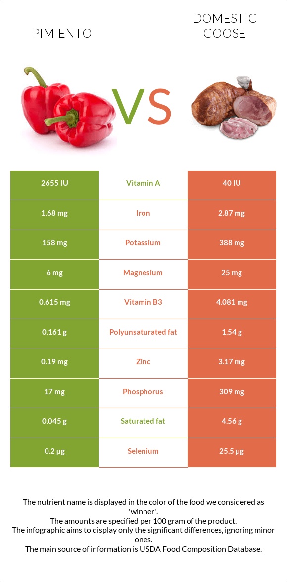 Pimiento vs Domestic goose infographic