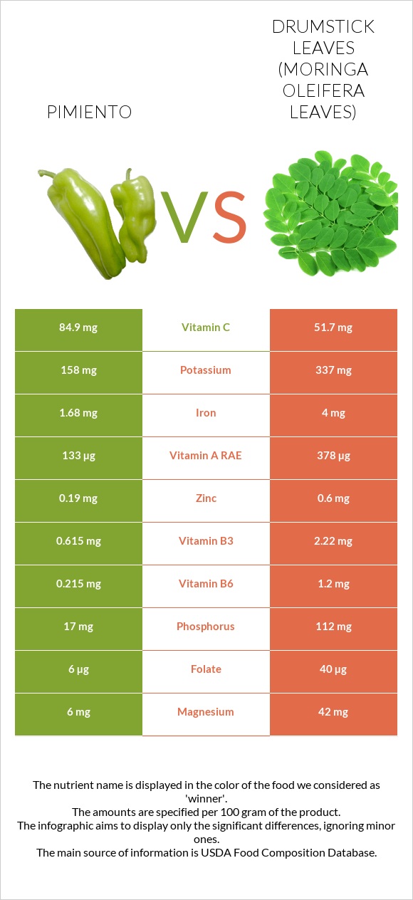 Pimiento vs Drumstick leaves infographic