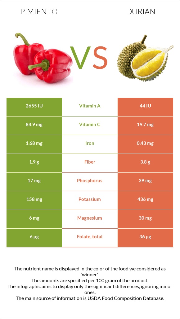 Pimiento vs Durian infographic