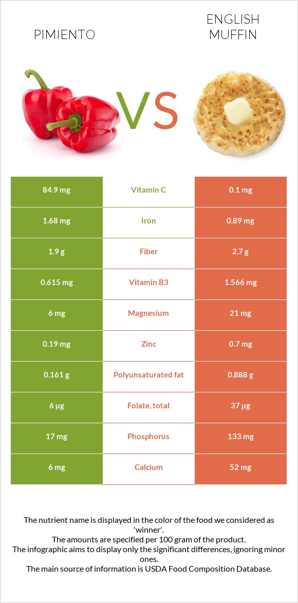 Pimiento vs English muffin infographic