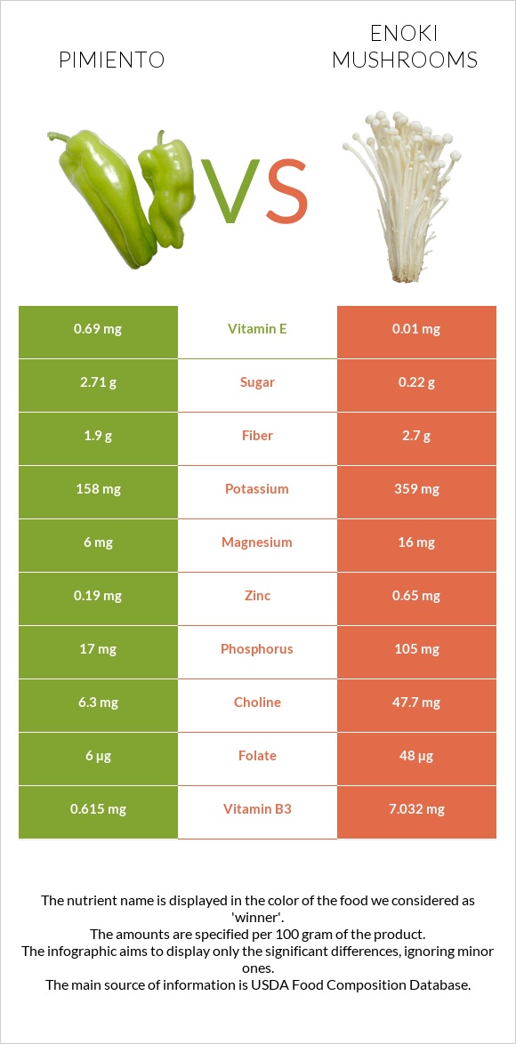 Pimiento vs Enoki mushrooms infographic