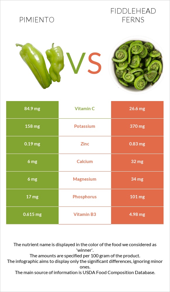 Pimiento vs Fiddlehead ferns infographic
