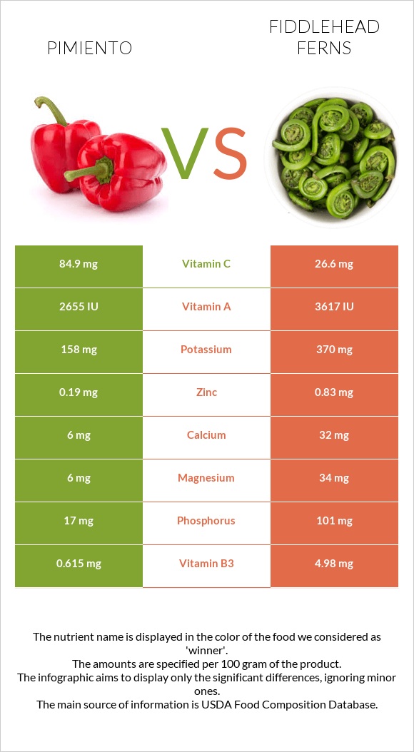 Պղպեղ vs Fiddlehead ferns infographic