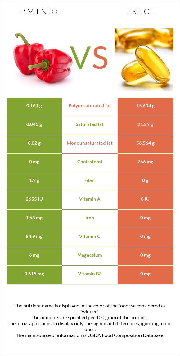 Pimiento vs Fish oil infographic