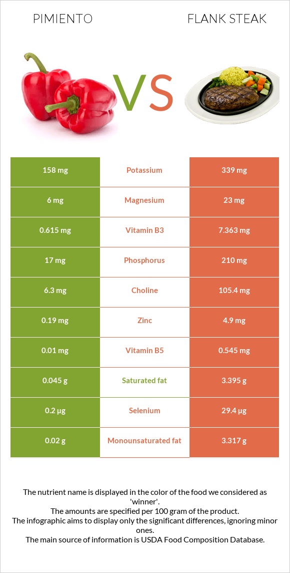 Պղպեղ vs Flank steak infographic